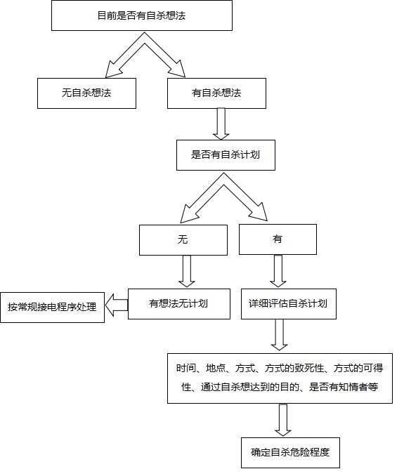 來電者自殺危險程度評估流程