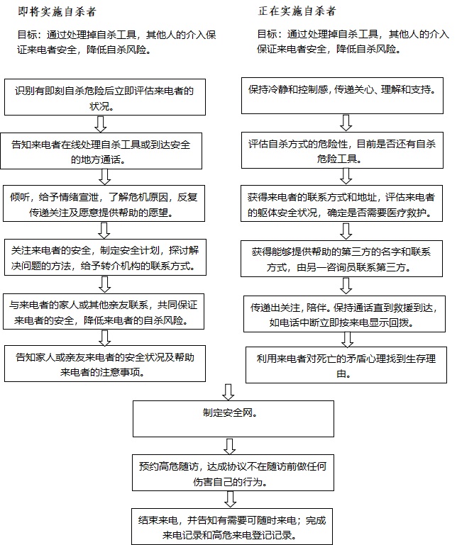 自殺高危來電干預流程