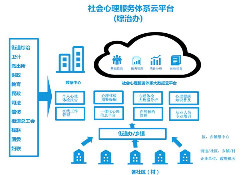 社會(huì)心理服務(wù)云平臺(tái)功能概述